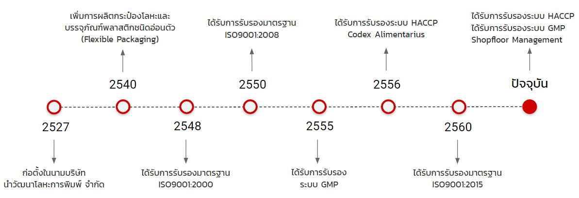 เกี่ยวกับ นำวัฒนา